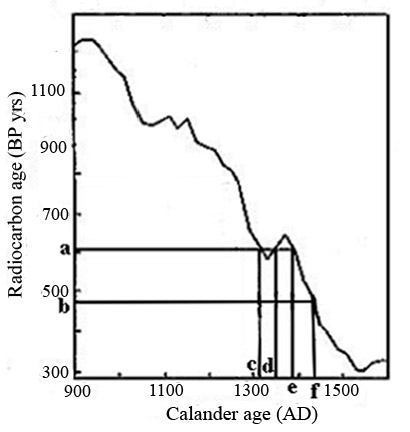 Tree Ring Curve